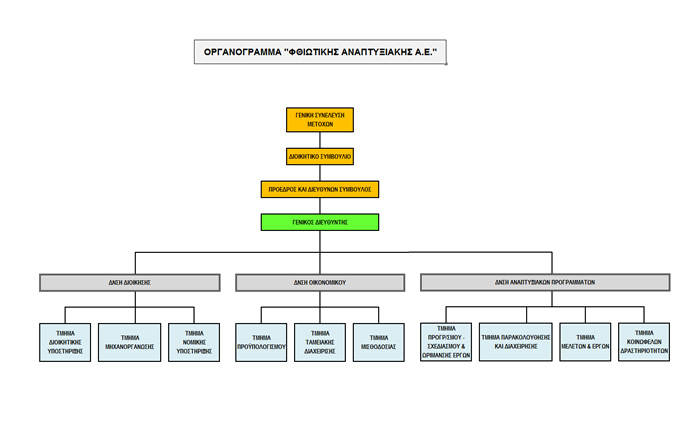 organogramm fthiotikis anaptiksiakis